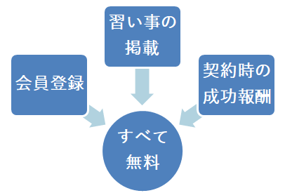 会員登録、習い事教室の掲載、契約時の成功報酬がすべて無料｜習い事検索エース