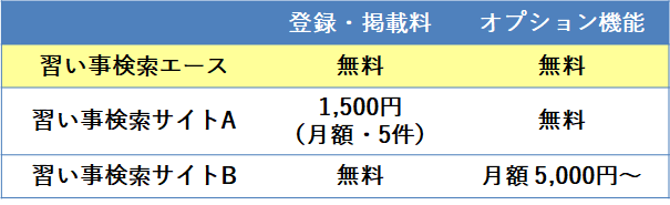 他サイトと比較し習い事検索エースはすべてが無料｜習い事検索エース