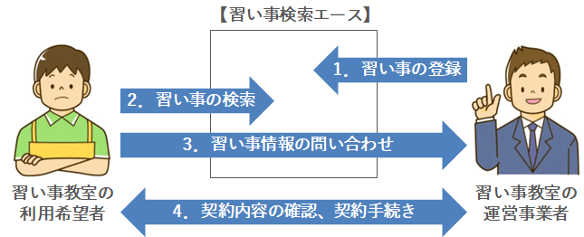 習い事検索エースと利用者と習い事教室の運営事業者のやり取りの流れの図｜習い事検索エース