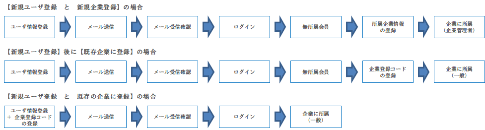 会員登録の流れ・会員登録からメール認証、ログインまでの流れ|習い事検索エース