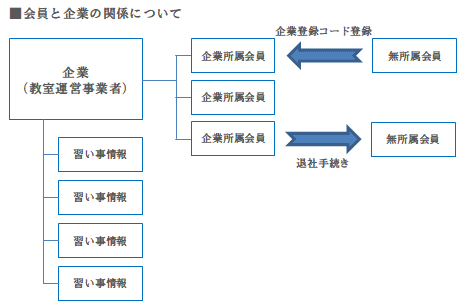 会員情報と企業情報と習い事情報の関連図｜習い事検索エース