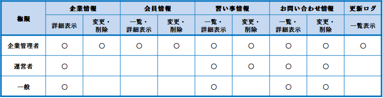 企業に所属する会員の権限ごとに使用できる機能の一覧|習い事検索エース
